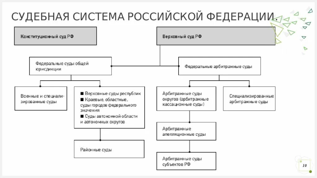 Учреждение судов в российской федерации. Структура судебной системы РФ схема. Судебная система России схема. Судебная система Российской Федерации схема с пояснением. Система судов РФ (судебная система) – схема..