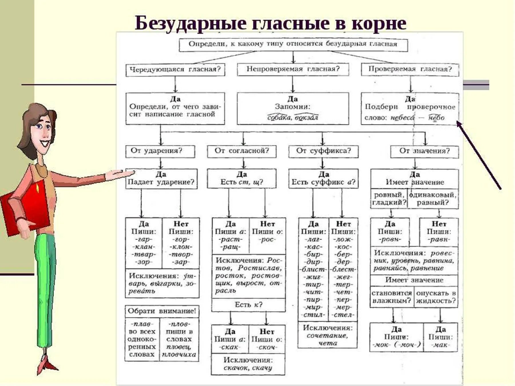 Правило непроверяемые в корне слова. Правописание ударных и безударных гласных в корне слова. Правописание проверяемых и непроверяемых безударных гласных. Проверяемая и непроверяемая безударная гласная в корне слова таблица. Правописание гласных проверяемых непроверяемых в корнях.