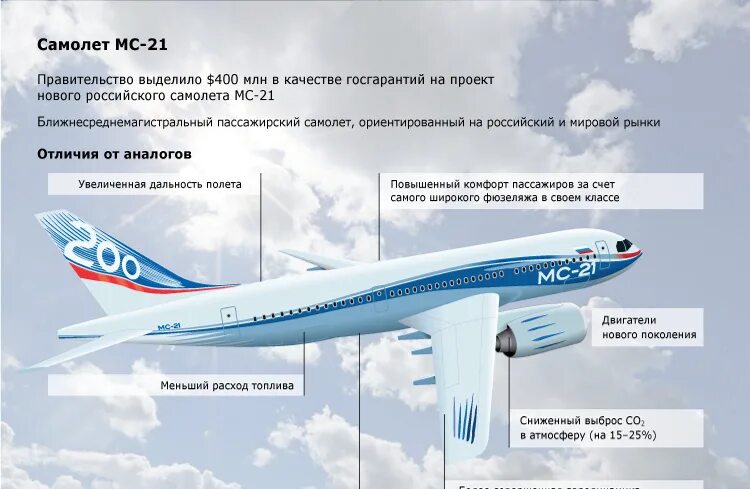 Части мс. МС-21 пассажирский самолёт характеристики. Габариты самолета МС 21. МС 21 400 технические характеристики. МС-21 дальность полета.