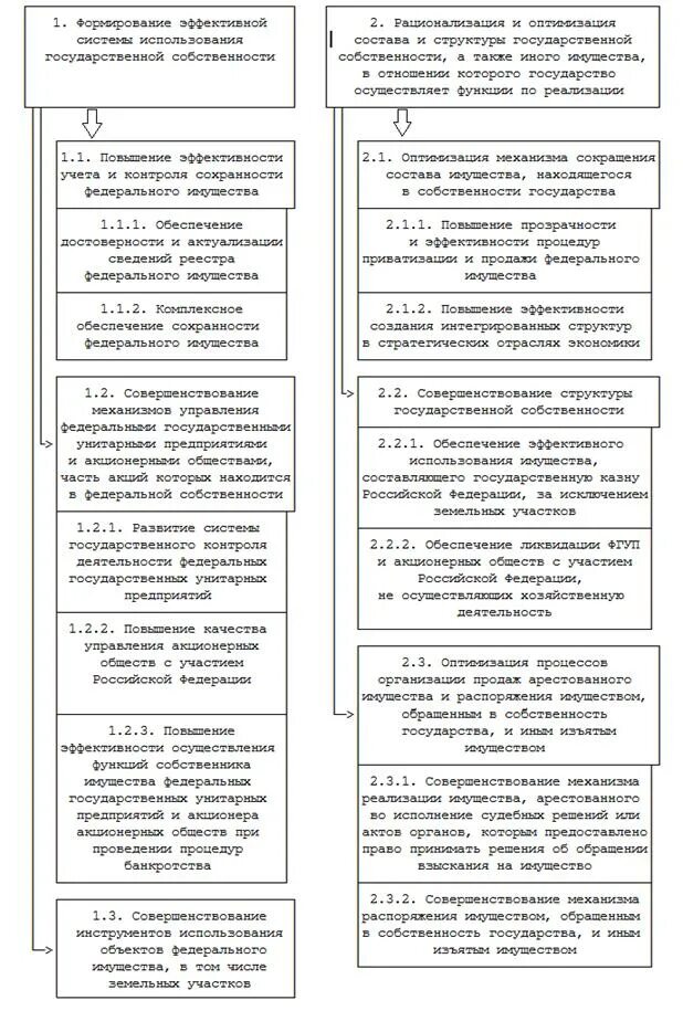 Полномочия осуществление управления Федеральной собственностью. Управление государственным имуществом осуществляет. Управление государственной собственностью кто осуществляет. Кто управляет Федеральной собственностью. Управление собственностью государственных учреждений