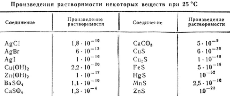 Константы произведения растворимости. Растворимость и произведение растворимости. Произведение растворимост. Произведение растворимости сульфидов. Произведение растворимости AGBR.