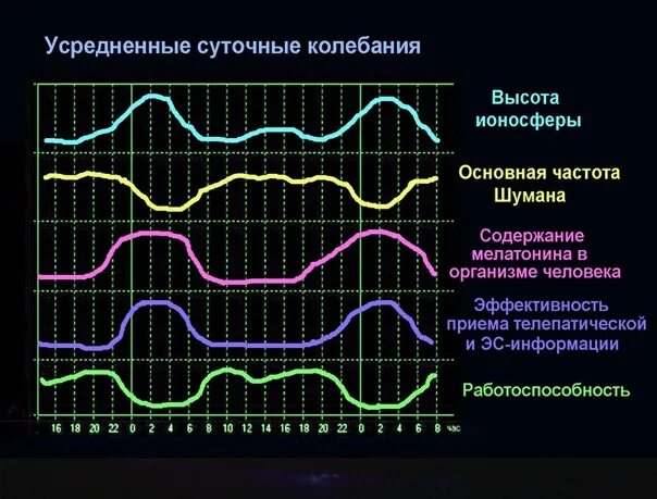 Частота Шумана график. Частота вибрации органов человека. Частота Шумана земли. Резонанс Шумана. Частота 8 герц