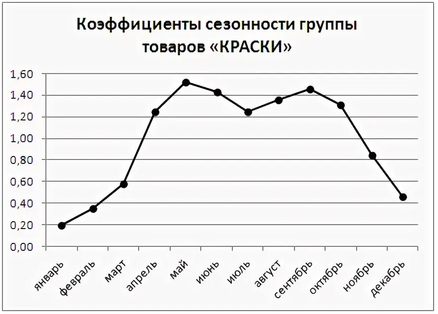 Учет сезонности. Коэффициент сезонности. Сезонность продаж. Коэффициент сезонности в продажах. График сезонности продаж пример.