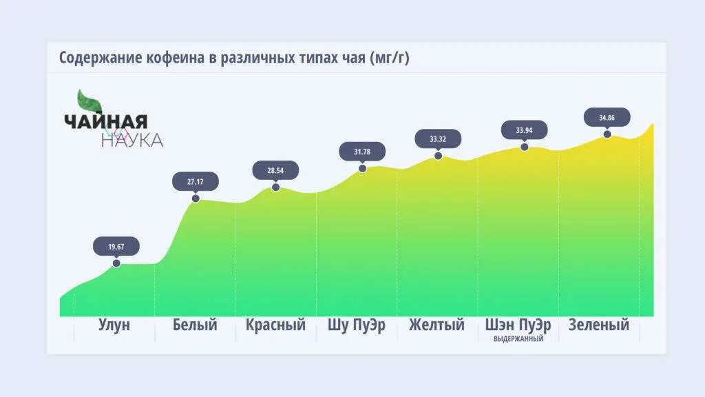 Сколько кофе в энергетике. Содержание кофеина. Содержание кофеина в пуэре. Содержание кофеина в разных чаях. Содержание кофеина в разных видах чая.