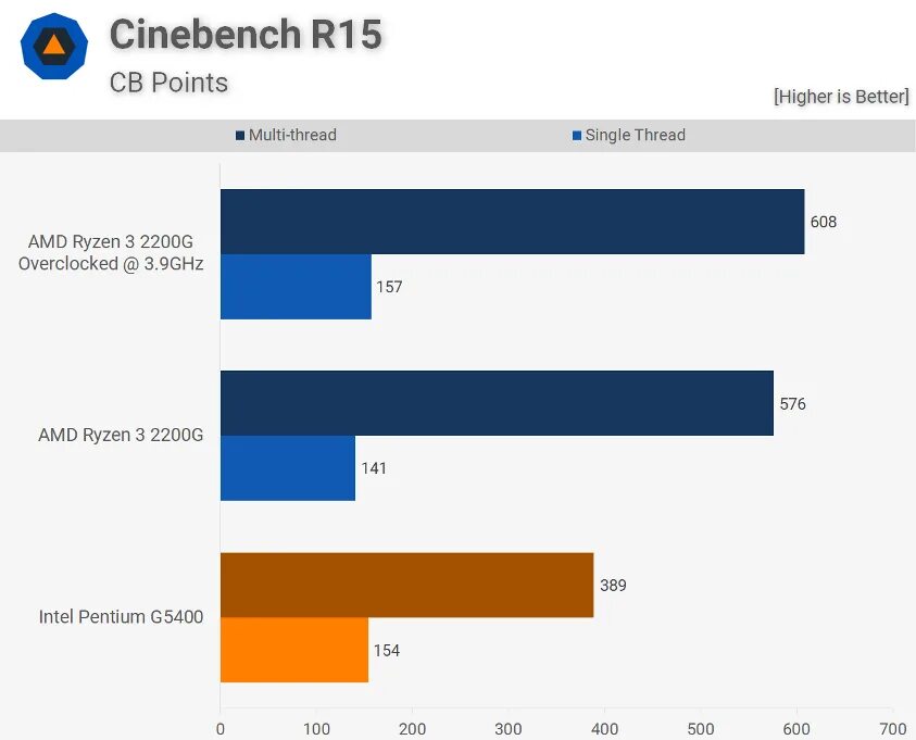 Intel pentium gold vs core i3. Intel(r) pentium(r) gold g5400. gold 5400. amd gold.