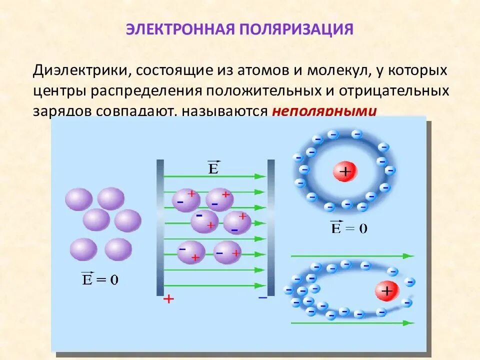 Поляризация элемента