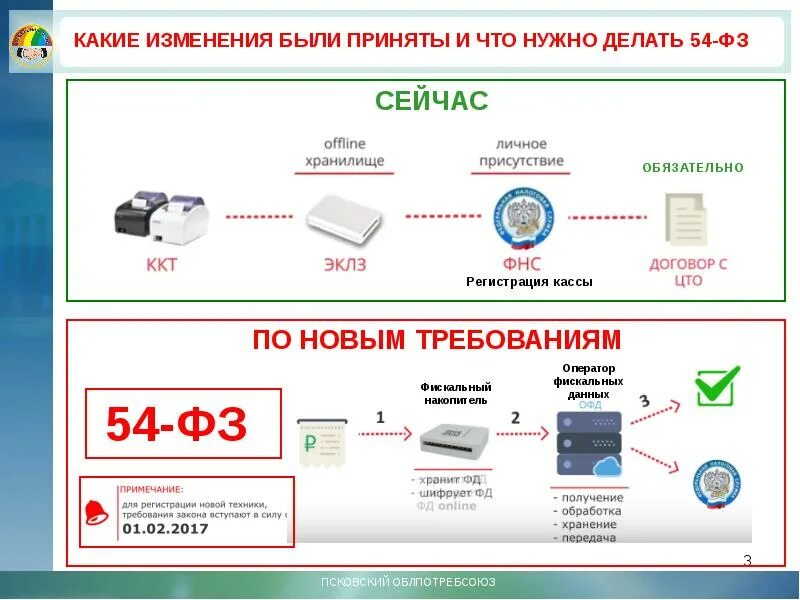 Изменение 54 фз. 54 ФЗ. Касса 54 ФЗ. 54 ФЗ В последней редакции. Картинка 54 ФЗ.