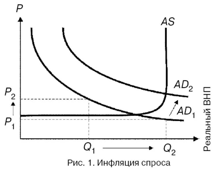 Эмиссия приводит к инфляции. Инфляция спроса схема развертывания. График инфляции спроса и инфляции издержек. Причины инфляции инфляция спроса. Инфляция спроса и предложения графики.