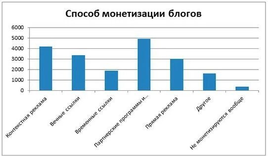 Варианты монетизации проекта. Монетизация экономики. Схема монетизации проекта. Способы монетизации. Способы монетизации блога.