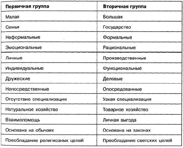 Картинки ПЕРВИЧНАЯ ГРУППА ЭТО В ОБЩЕСТВОЗНАНИИ