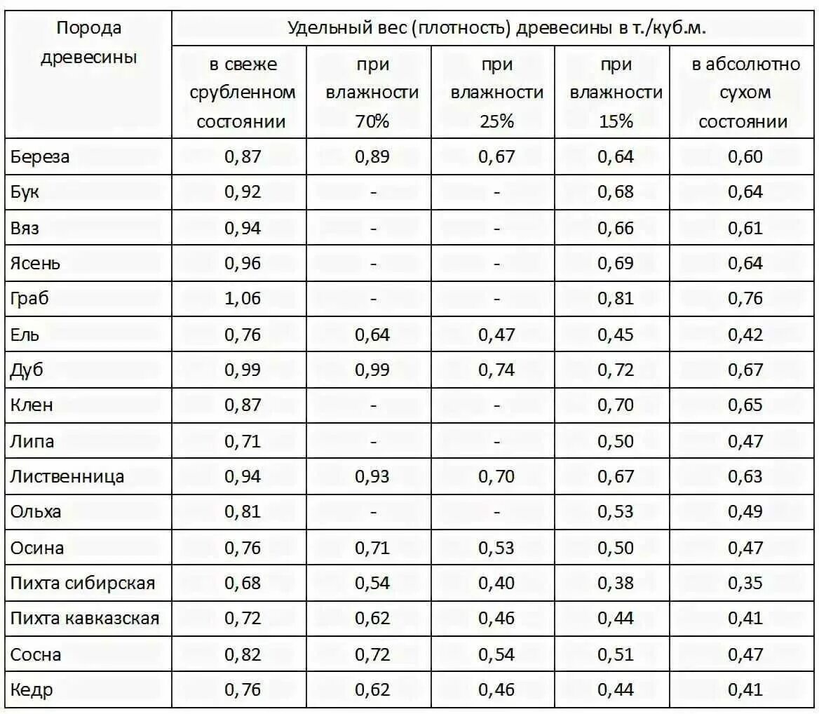 Доски хвойных пород влажность