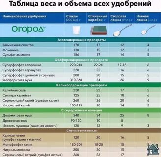 Сколько ложек мочевины на 10 литров