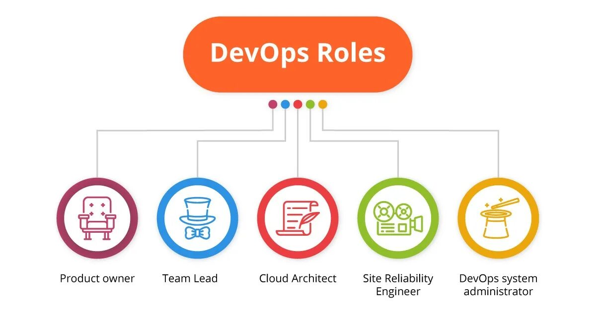 DEVOPS Team. DEVOPS-подходы. DEVOPS Стикеры. DEVOPS технологии организации программирования. Team roles