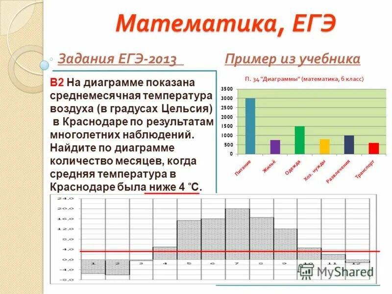 диаграмма среднемесячной температуры. среднемесячные отрицательные температуры за год.