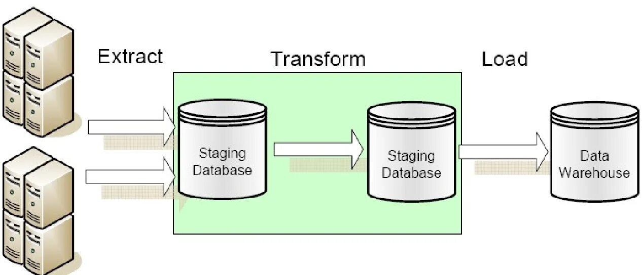 Данных load. ETL. ETL extract. ETL ELT. ETL OLAP.