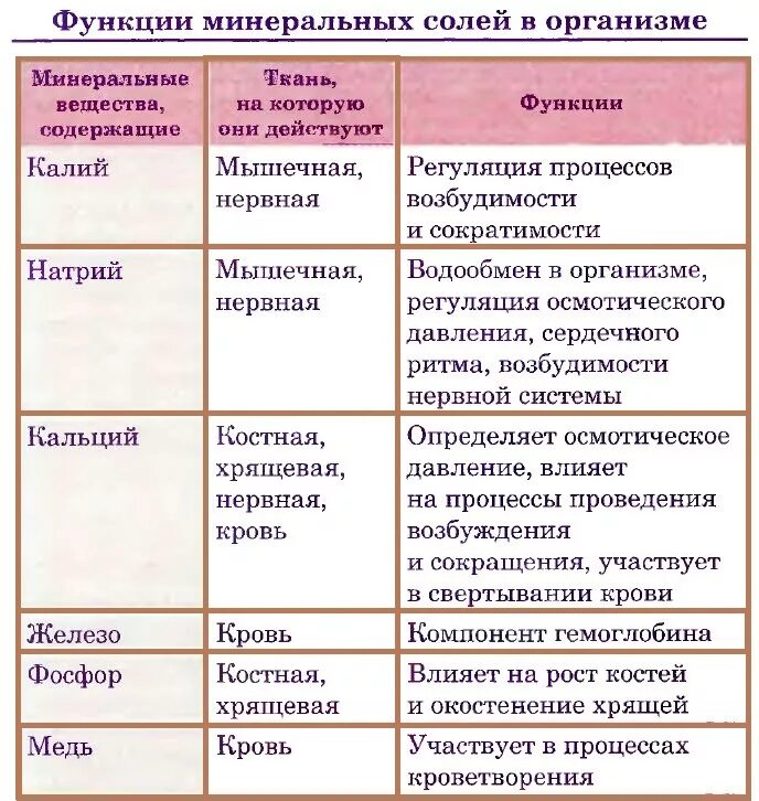 Значение минеральных солей кратко