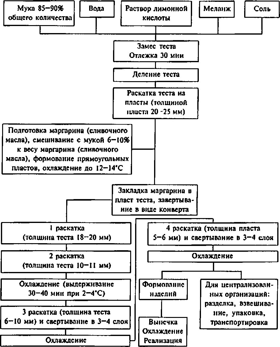 Технологическая карта слоеного теста. Технология приготовления слоеного дрожжевого теста схема. Технологическая схема приготовления слоеного теста. Технологическая схема дрожжевого слоеного теста. Дрожжевое слоеное тесто схема приготовления.