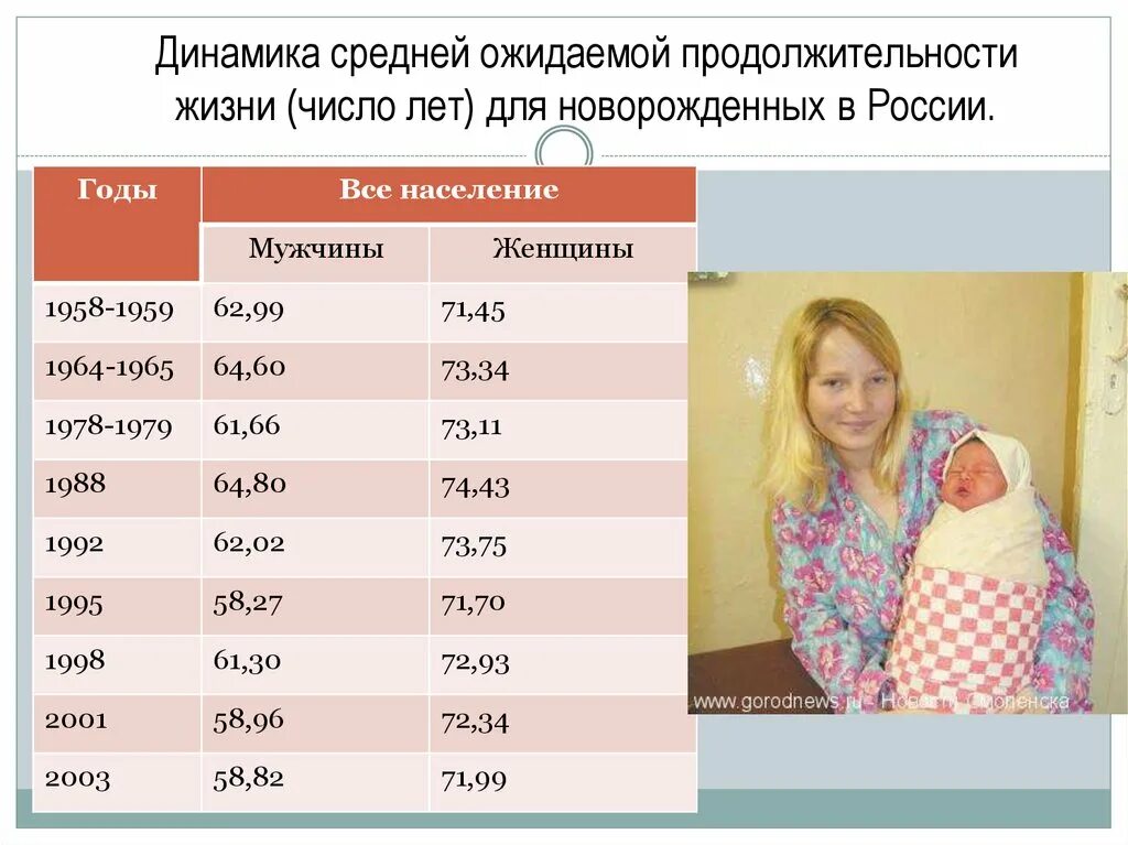 Сколько живут полины. Демография России средняя Продолжительность жизни. Сколько живут Вики. Продолжительность жизни числа. Сколько живут Полины лет человек.