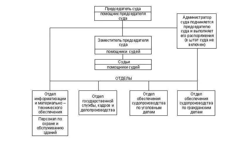 Схема районного суда. Структура районного суда. Принципы деятельности районного суда. Деятельность районных судов. Положение председателя суда
