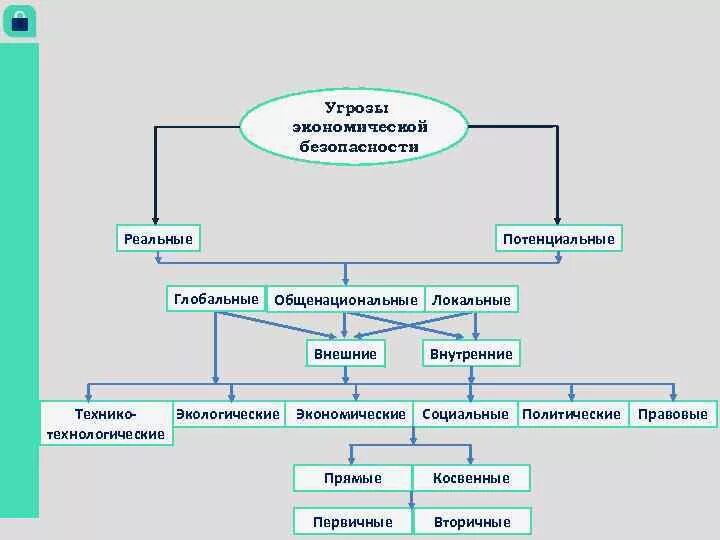 Угрозы страны. Угрозы экономической безопасности. угрозы экономической безопасности государства. потенциальные угрозы безопасности. реальные и потенциальные угрозы экономической безопасности.