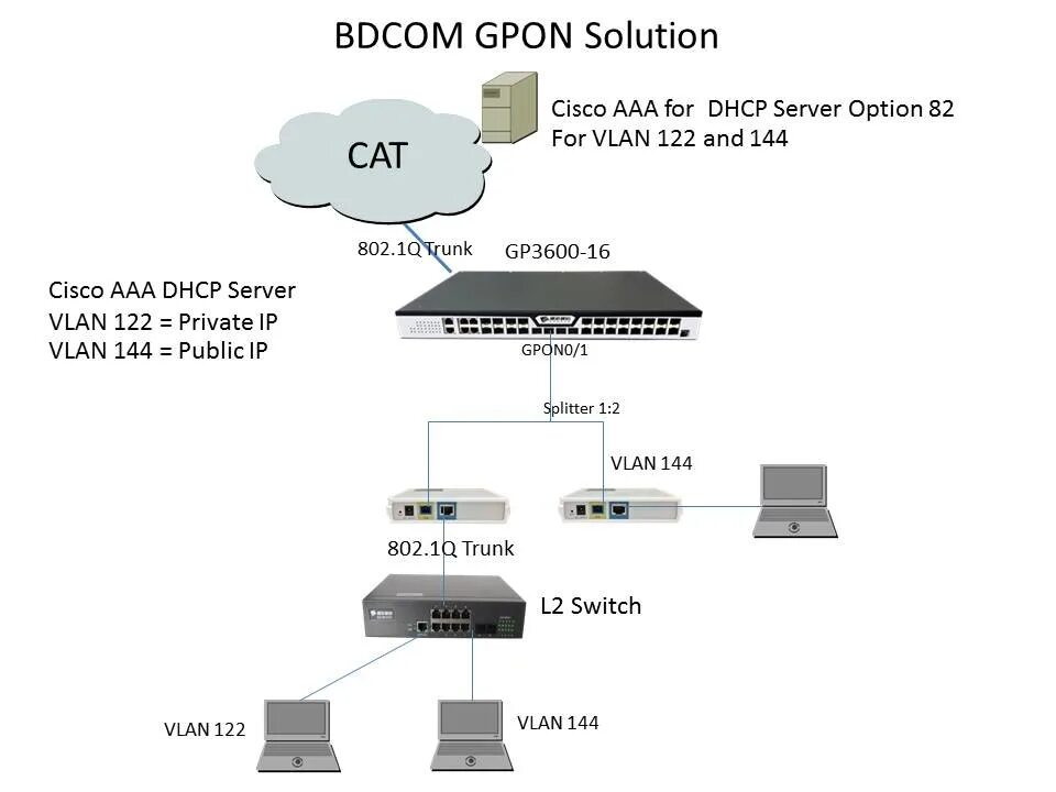 Подключить gpon