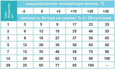 Минимальная температура для заливки бетона