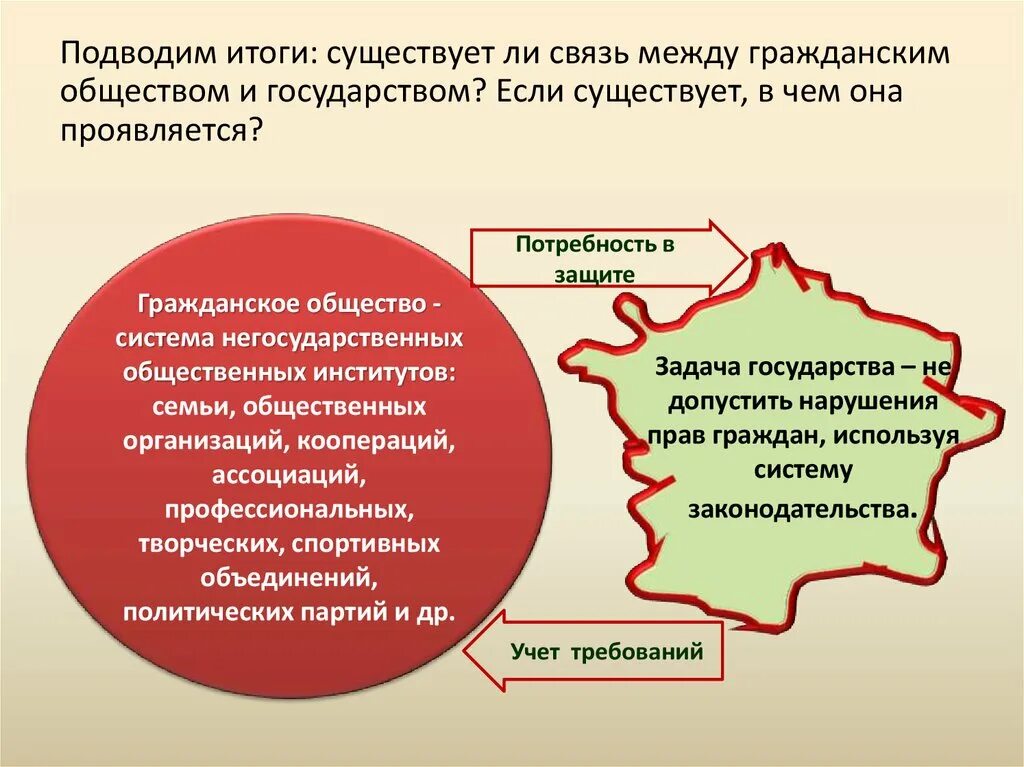 Установите соответствие между гражданским обществом и государством. Взаимоотношения гражданского общества и государства. Гражданское общество и государство. Гражданское и правовое общество. Взаимосвязь гражданского общества и государства.