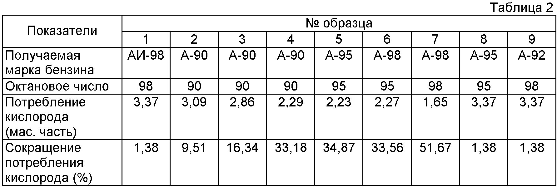 Как повысить октановое число. Октановое число бензина 92 и 95 таблица. Октановые числа бензина таблица. Октановое число бензина марки АИ 95. Марка бензина с октановым числом 92.