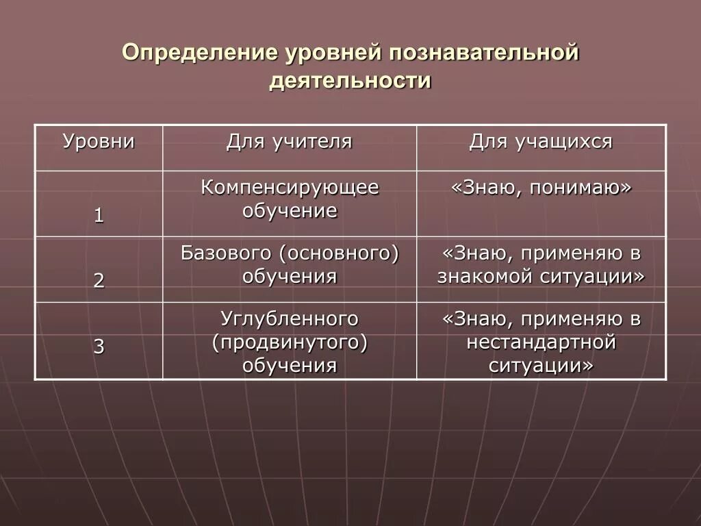 Уровни познавательной деятельности. Степени познавательной активности. Оценка уровня познавательной активности. 3 Уровня познавательной деятельности. 3 познавательных уровня