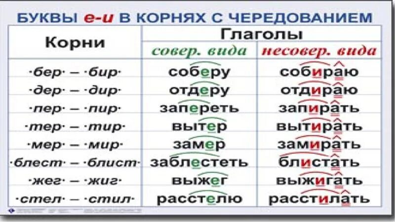 Чередующиеся буквы а-о и е-и в корнях слов таблица. Правописание гласных е и в корнях с чередованием. Правописание е-и в корнях с чередованием. Чередование гласных е и в корне слова.