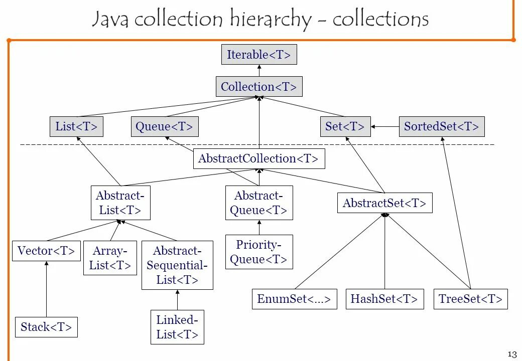 Иерархия классов collection java. Java collections Framework иерархия. Структура java collection Framework. Структура collections java.