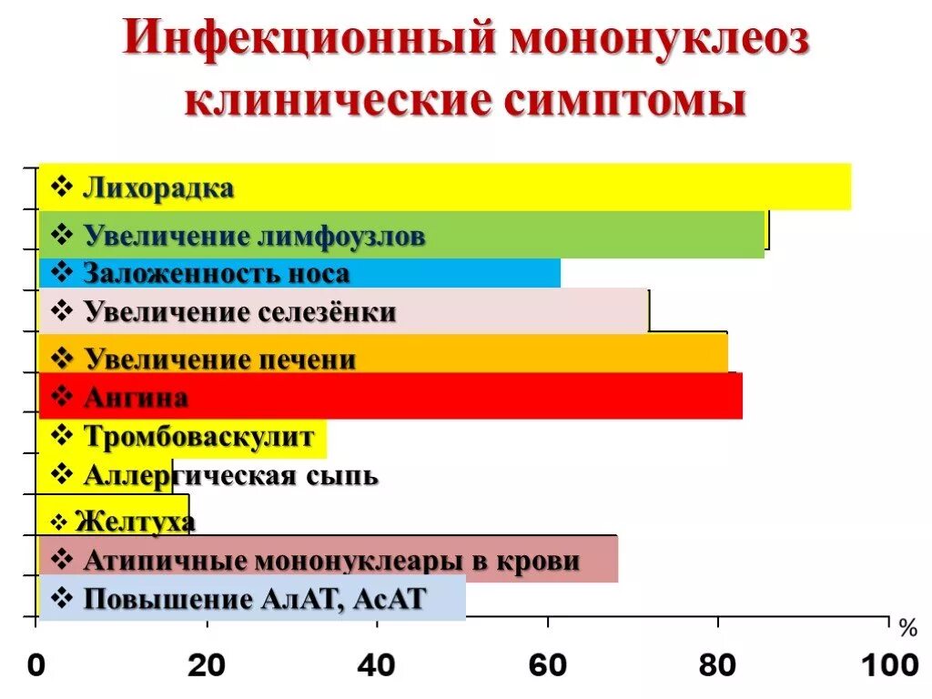 Код инфекционного мононуклеоза. Инфекционный мононуклеоз распространенность. Мононуклеоз статистика заболеваемости. Статистика заболеваемости инфекционным мононуклеозом. Осложнения инфекционного мононуклеоза у детей.