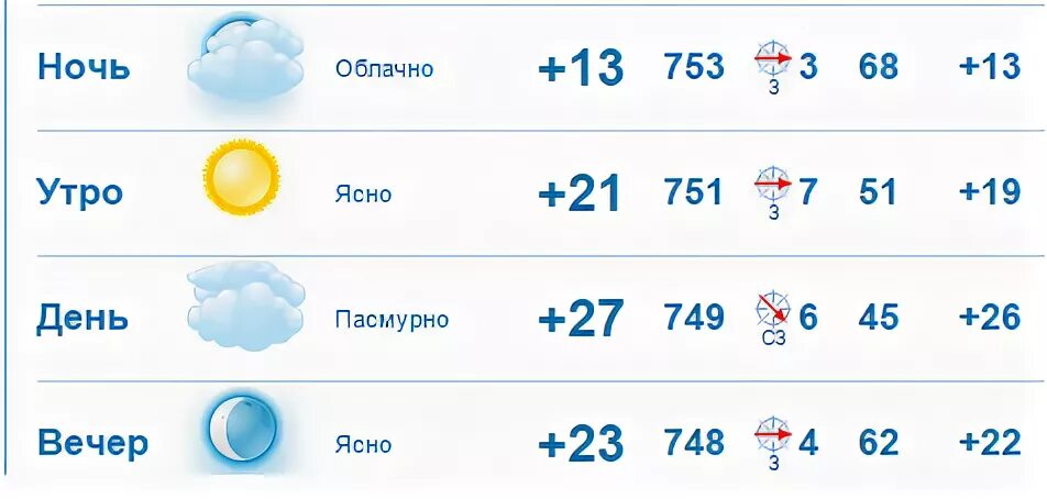 Прогноз погоды серпухов по часам. Прогноз погоды в Серпухове. Ясно пасмурно. Погода в Протвино на неделю. Погода в Серпухове на сегодня.