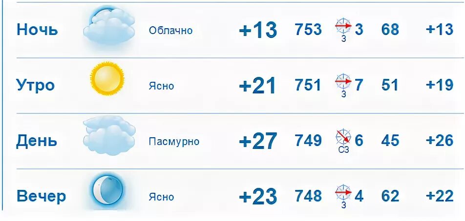 Гисметео серпухов на 14. Прогноз погоды в серпухове. ясно пасмурно. погода в протвино на неделю. погода в серпухове на сегодня.