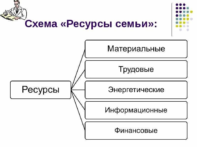 Ресурсы экономики семьи. Ресурсы семьи схема. Ресурсы семьи. Материальные ресурсы семьи. Экономика семьи ресурсы.