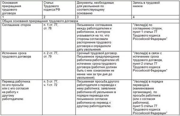 Примеры увольнения по соответствующим основаниям За что теперь можно уволить сотрудника на удаленке: новые основания ТК Правоконт