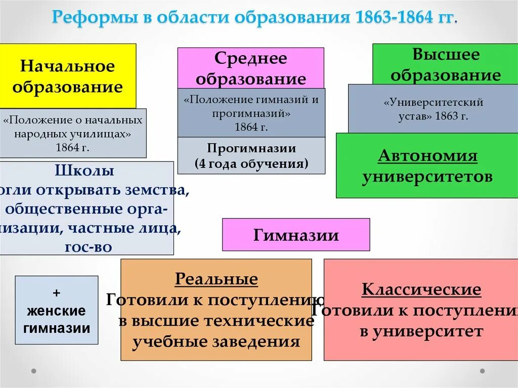 Школьная реформа содержание. Реформа народного образования 1864.