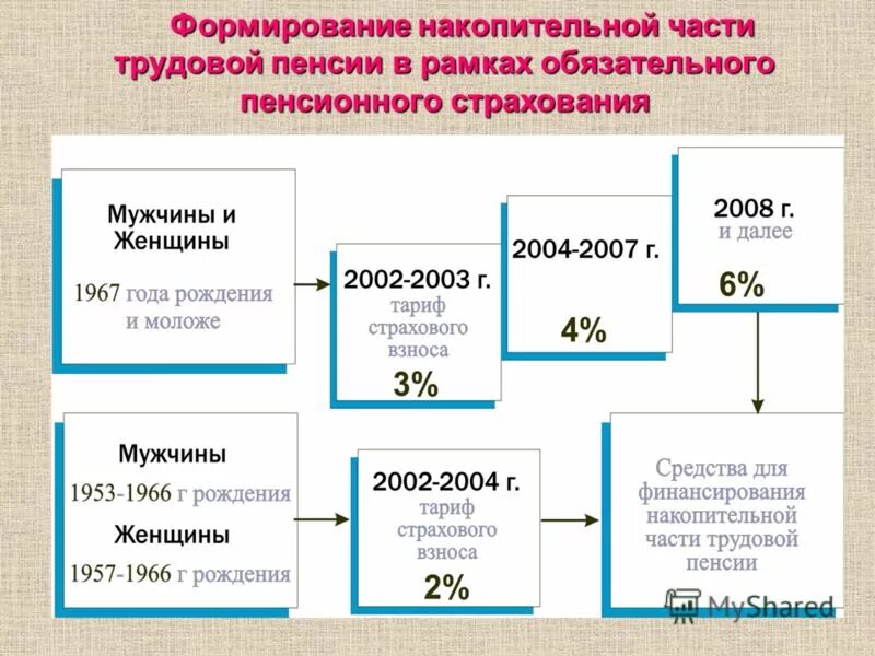 Накопительная пенсия года отчисления. Накопительная часть пенсии. Формирование накопительной пенсии. Части трудовой пенсии. Формирование трудовой пенсии.