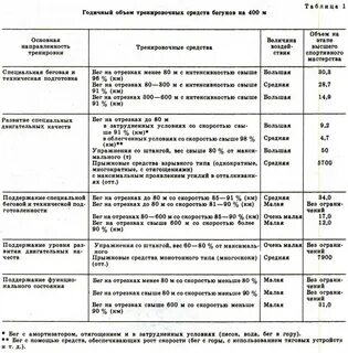 Легкая атлетика план