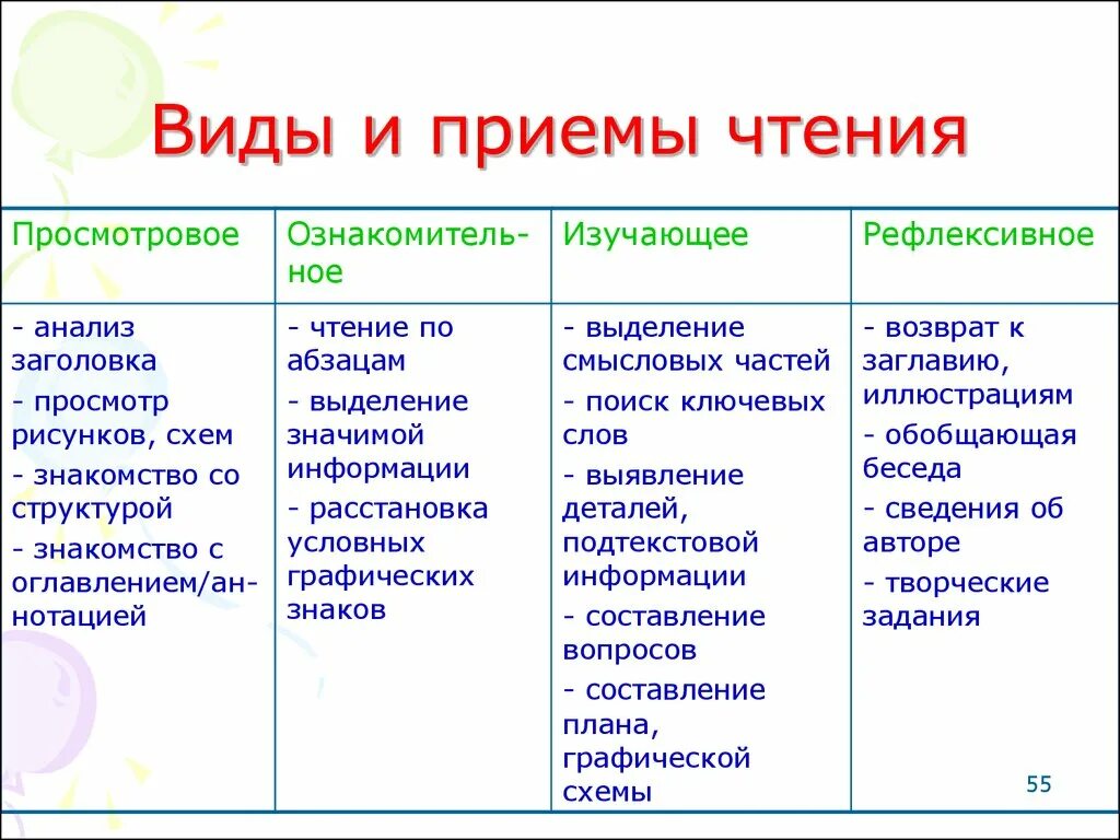 Эффективные приёмы чтения. Эффективные приёмы чтения 6 класс. Эффективные приемы чтения конспект. Виды чтения на уроках русского языка.