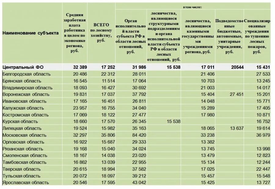 Сколько платят операторам. Средняя зарплата. Среднемесячная заработная плата работников. Что такое средняя зарплата работника. Заработная плата в Лесном хозяйстве.