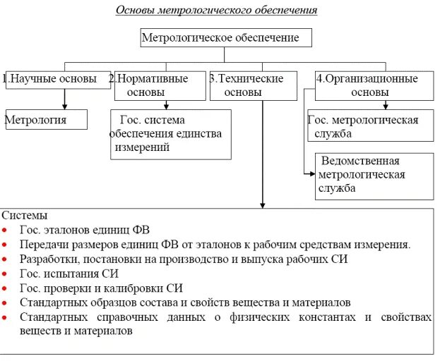 Метрология в рф. Основы метрологического обеспечения схема. Структура метрологических служб РФ схема. Структурная схема метрологии. Организационные основы метрологического обеспечения в РФ.