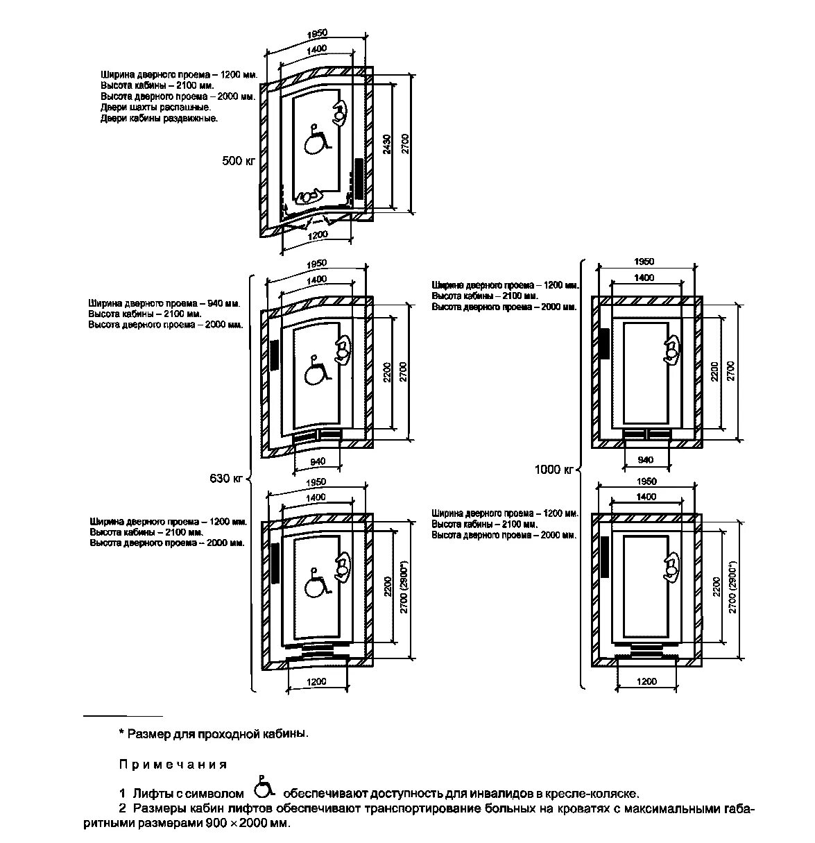 Габариты Шахты лифта 2100х1100. Габариты Шахты под лифт 1100 2100. Габариты лифтовой кабины 1000 кг. Ширина двери лифтовой Шахты для 630 кг лифта. Лифтовая шахта размеры