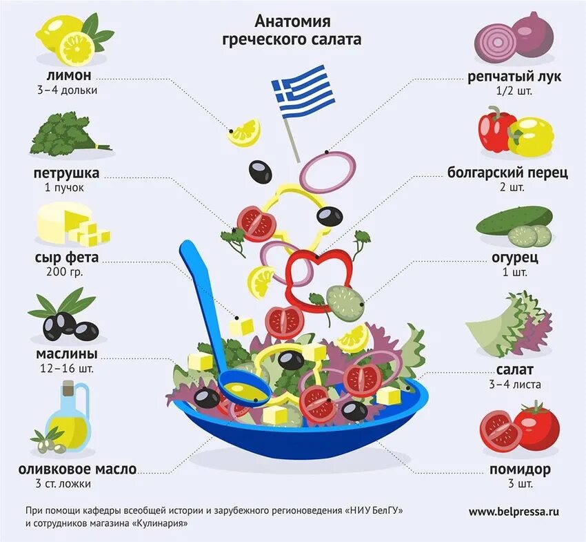 Греческий бжу. Инфографика салат. Греческий салат инфографика. Рецепт салата инфографика. Рецепт греческого салата инфографика.