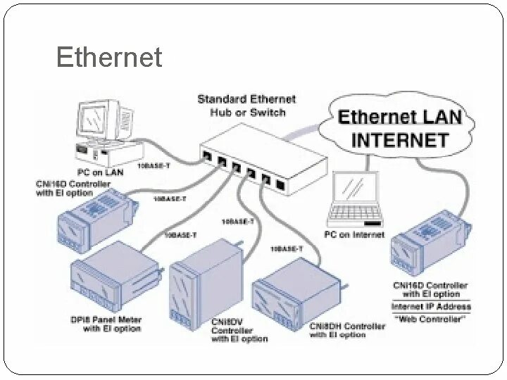 Ethernet это. Интерфейс и стандарт ethernet. технология изернет для чайников. ethernet 10 base-f. ethernet схема.