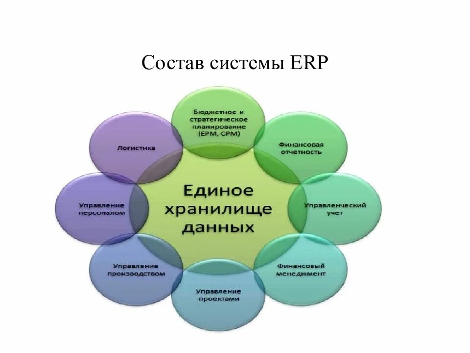 Что такое erp система. Erp-система. система планирования ресурсов предприятия. внедрение erp системы. состав erp системы.