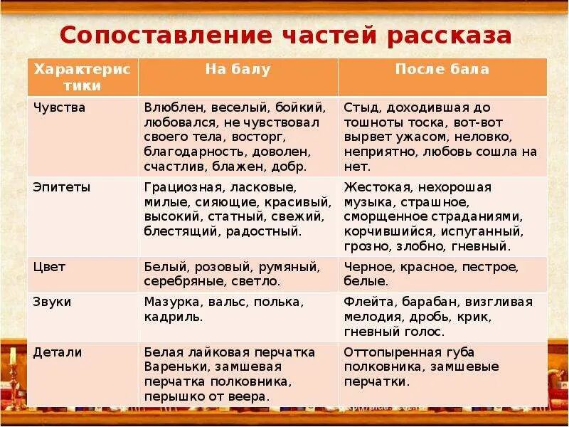 Сопоставление частей рассказа на балу. Сопоставление частей рассказа после бала. Чувства после бала. Дайте характеристику рассказчику в сцене взрыва