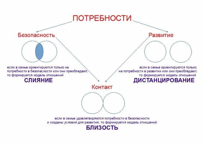 Модель помогающих отношений. Схема зависимых отношений. созависимость схема. слияние в отношениях психология. этапы созависимых отношений.