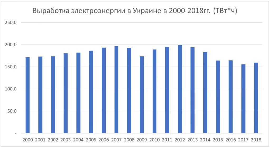 График выработки электроэнергии в россии. Выработка электроэнергии в Украине по годам. Производство электроэнергии на Украине. График выработки энергии. Графики выработки электроэнергии.