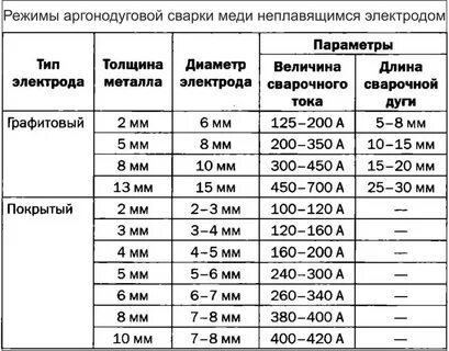 На каком режиме сварить